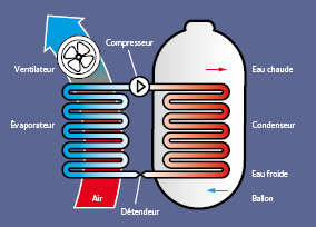 Ballon thermodynamique Chailland